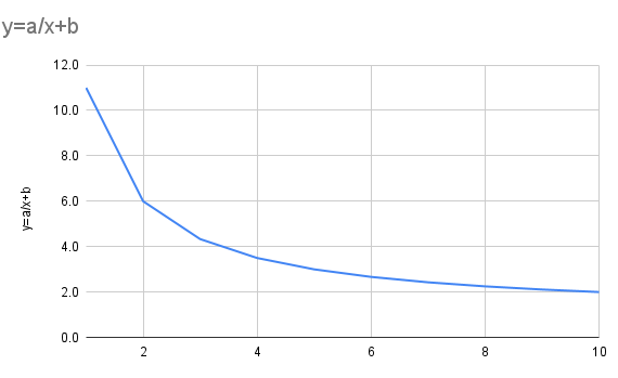 y=a/x+b