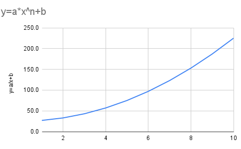 y=a*x^n+b, n=2