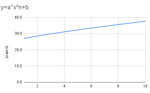 y=a*x^n+b, n=0.8