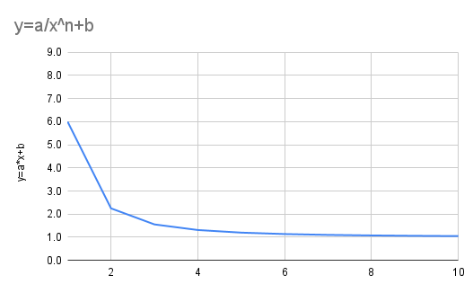 y=a/x^n+b, n=2