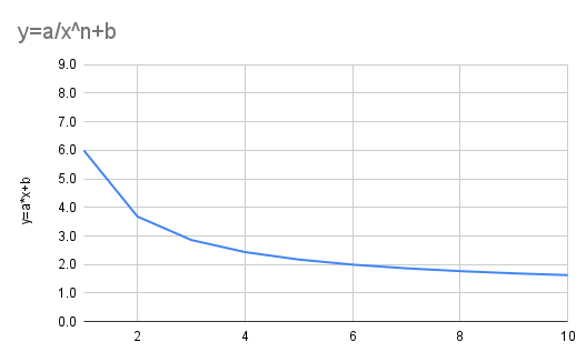 y=a/x^n+b, n=0.9