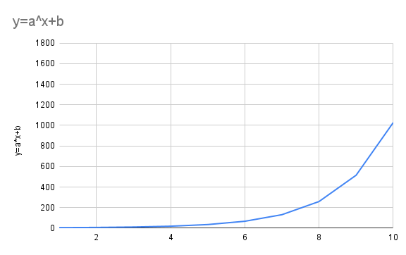 y=a^x+b, a=2