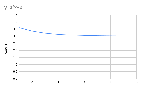 y=a^x+b, a=0.6